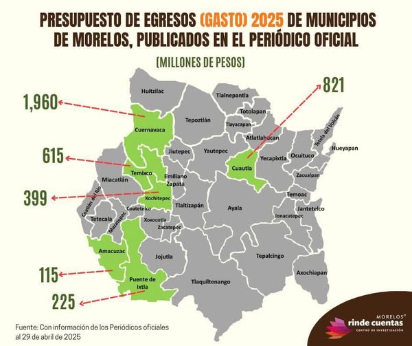 SOLO SEIS DE 36 MUNICIPIOS HAN PUBLICADO SU PRESUPUESTO DE EGRESOS 2025, ADVIERTE ASOCIACIÓN CIVIL